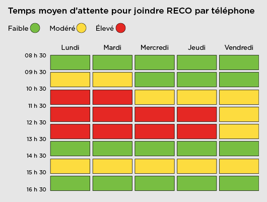 Graphique affichant le temps d'attente moyen pour joindre le RECO par téléphone. Les temps d'attente les plus faibles sont de 8 h 30 à 9 h 30, de 13 h 30 à 14 h 30 et de 15 h 30 à 16 h 30 du lundi au vendredi).